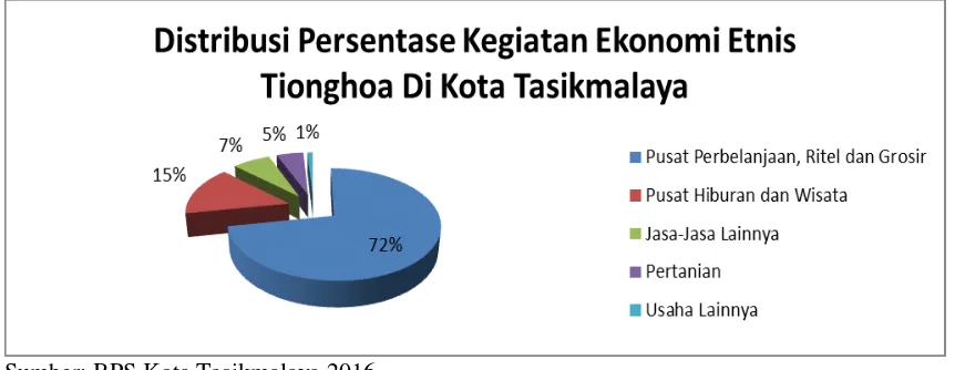 Grafik 1. Sumber: BPS Kota Tasikmalaya 2016 