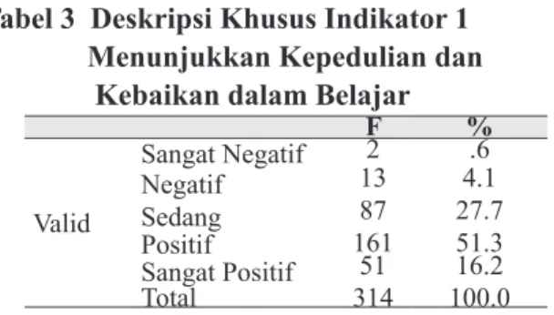 Tabel 2 Deskripsi Umum Sikap Guru terhadap                Peserta Didik SMAN Kota Malang