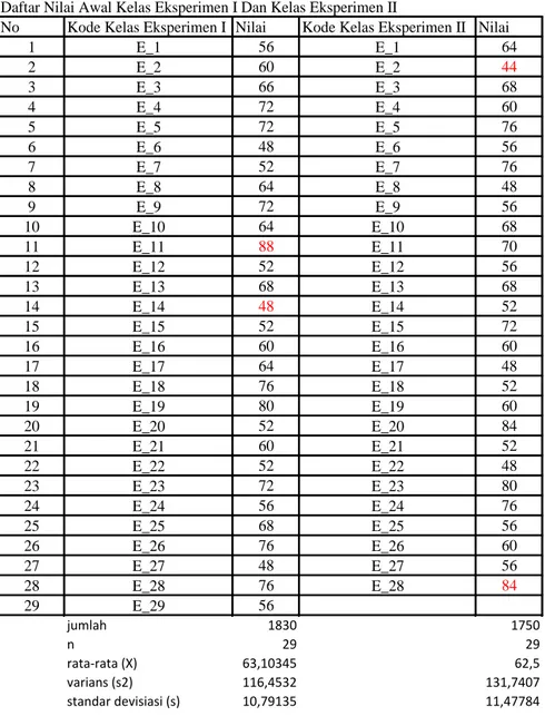Tabel 4.1 Daftar Nilai Pre Test 