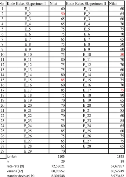 Tabel 4.3 Daftar Nilai Post Test 