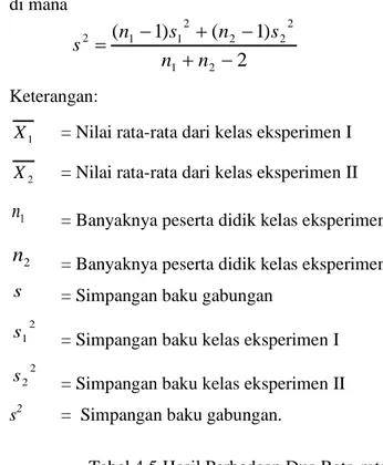 Tabel 4.5 Hasil Perbedaan Dua Rata-rata  Sumber Variasi  Eksperimen I  Eksperimen II 