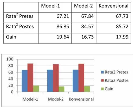 Tabel 2 Data Pretes dan Postes Model‐1, Model‐2, dan Konvensional 