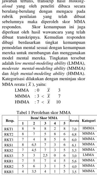 Tabel 1 Perolehan skor MMA