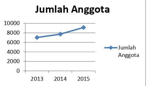Grafik Peningkatan Jumlah Anggota BMT Amanah Ummah         (Sumber: BMT Amanah Ummah: 2015) 