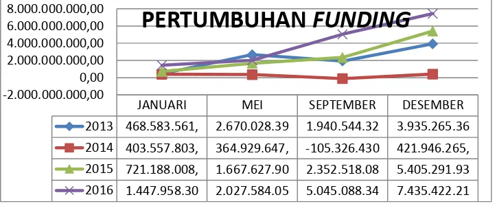 Grafik Pertumbuhan Funding  BMT Amanah 99 
