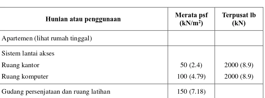 Tabel 2.9 Beban hidup pada lantai gedung (SNI 03-1727-2013) 
