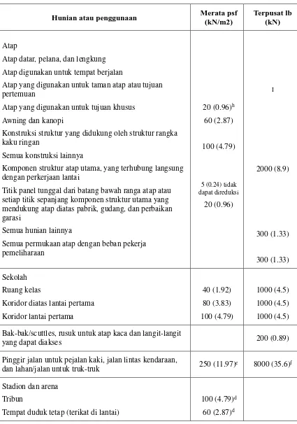 Tabel 2.9 Beban hidup pada lantai gedung (SNI 03-1727-2013) (Lanjutan) 