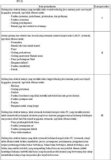 Tabel 2.1 Faktor keutaman untuk berbagai kategori gedung dan bangunan (SNI 03-1726-
