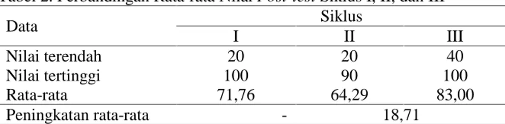 Tabel 2. Perbandingan Rata-rata Nilai Post-test Siklus I, II, dan III