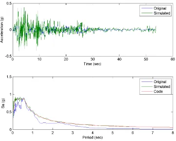 Gambar 4.3 Data percepatan gerakan tanah gempa El-Centro yang diskalakan dengan 