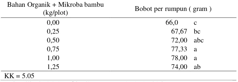 Tabel 6.  Bobot per rumpun tanaman kangkung darat dengan pemberian bahan organik yang diperkaya mikroba bambu 