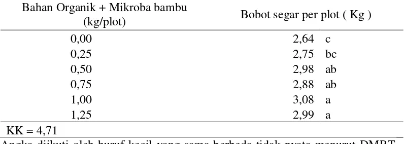 Tabel 7.  Bobot segar per plot tanaman kangkung darat dengan pemberian bahan organik yang diperkaya mikroba bambu 