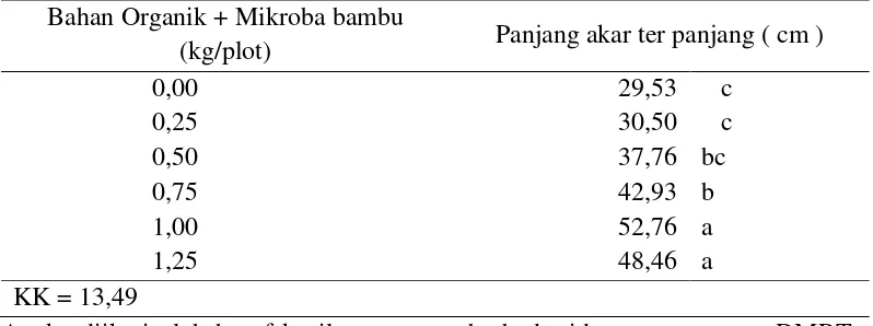 Tabel 8.  Panjang akar terpanjang tanaman kangkung darat dengan pemberian bahan organik yang diperkaya mikroba bambu 