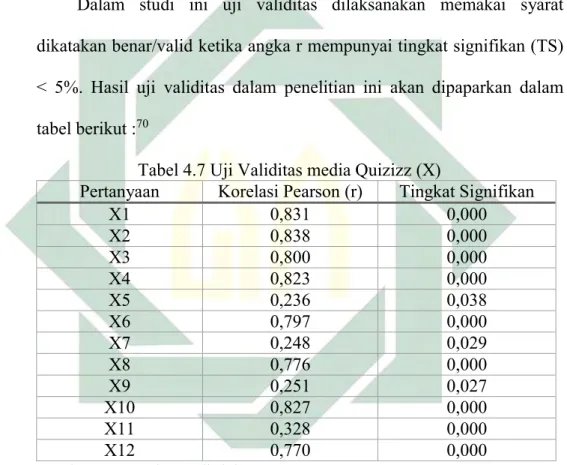 Tabel 4.7 Uji Validitas media Quizizz (X) 