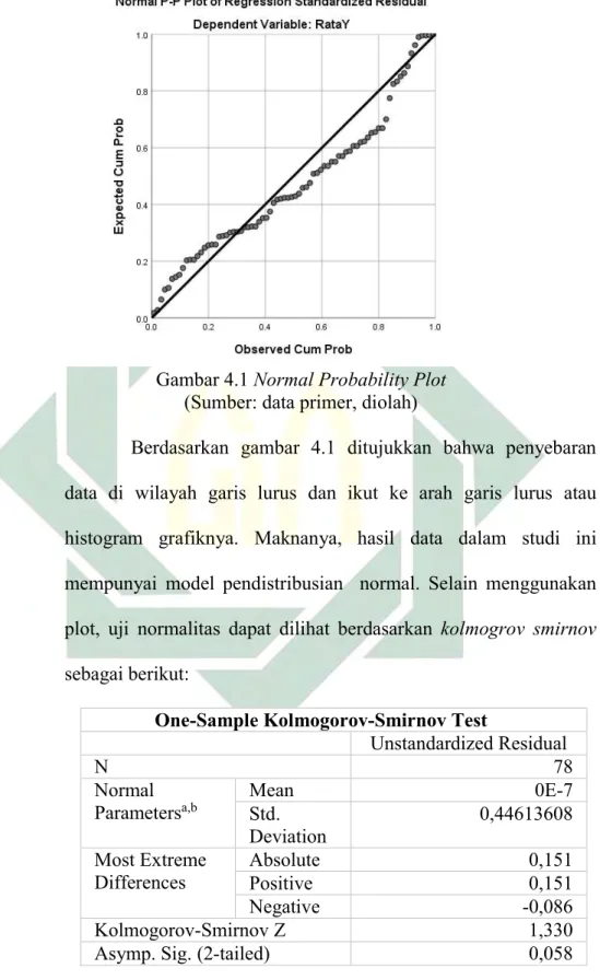 Gambar 4.1 Normal Probability Plot  (Sumber: data primer, diolah) 