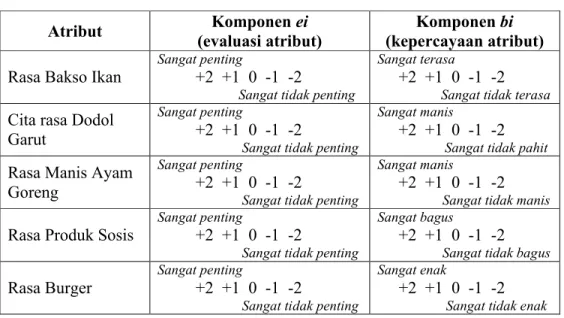 Tabel  3.  Contoh  Instrumen  Pengukuran  Model  Perilaku  Multiatribut  Fishbein