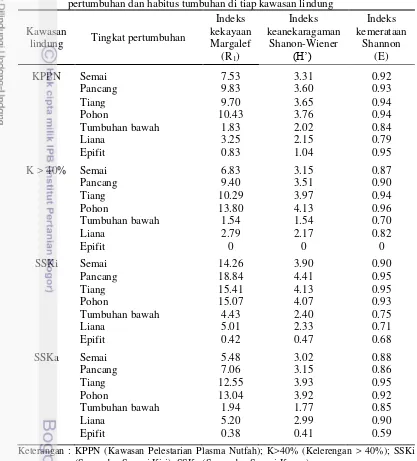 Tabel 9  Nilai indeks kekayaan jenis Margalef (R1), keanekaragaman jenis Shanon-