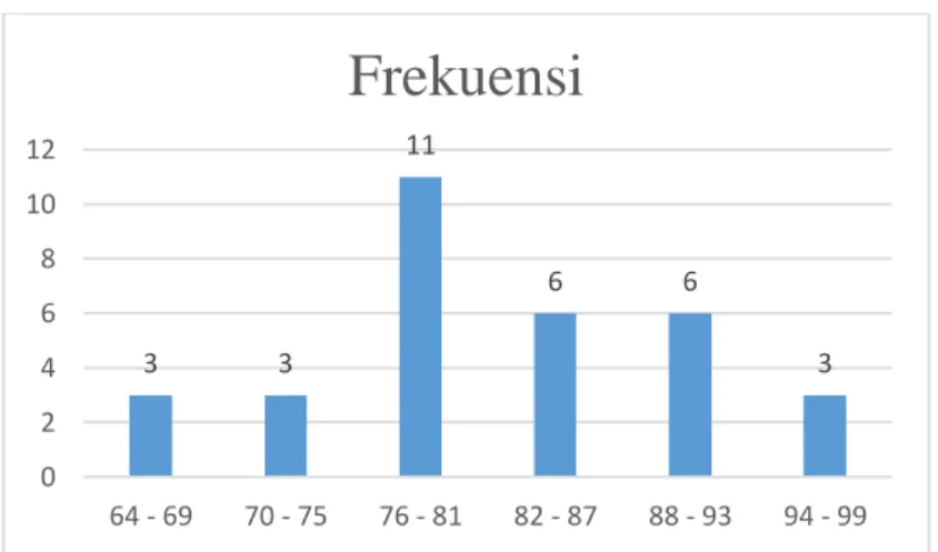 Tabel  4.6  menunjukkan  kelas  eksperimen  memiliki  distribusi  frekuensi  posttest  terdiri  dari  6  kelas  interval  dan  juga  panjang  kelas  adalah  6