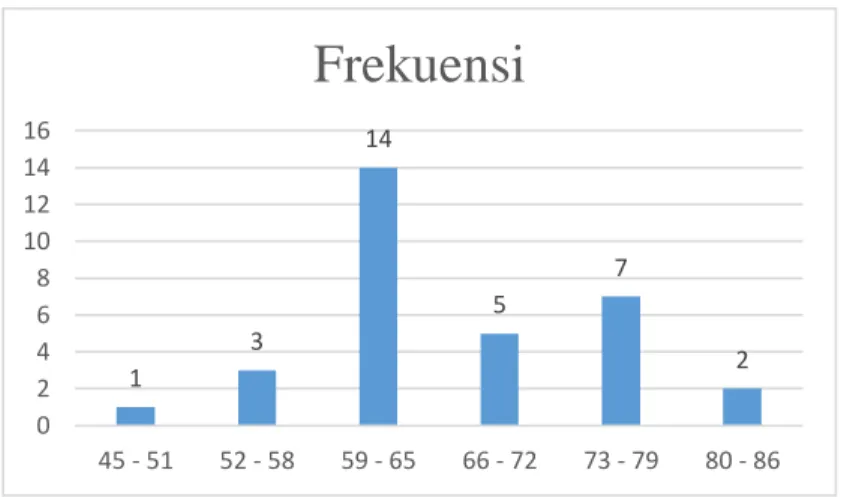 Gambar 4. 10 Histogram data Hasil Pretest kelas Ekperimen Untuk data nilai pretest pada kelas kontrol diperinci dengan distribusi  frekuensi pada Tabel 4.4 sebagai berikut: 