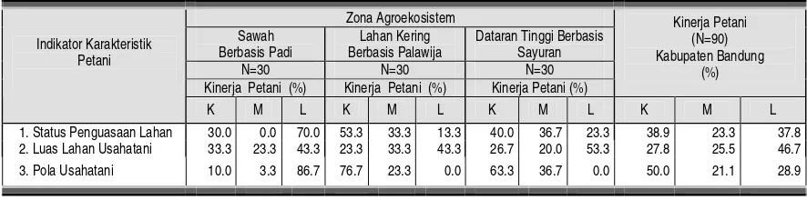 Tabel 3.1.  Kinerja Status Penguasaan Lahan, Luas Lahan Usahatani dan Pola Usahatani yang Diterapkan oleh Para Petani Pada Berbagai Zona Agroekosistem di Kabupaten Bandung