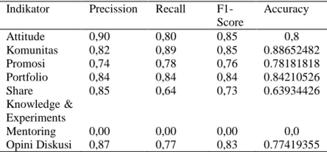 Tabel 2. Hasil Confusion Matrix SVM  Indikator  Precission  Recall  
