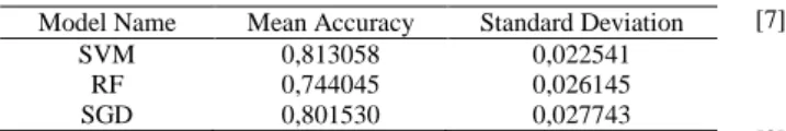 Tabel 6. Perbandingan Mean Accuracy Dengan CV=10  Model Name  Mean Accuracy  Standard Deviation 