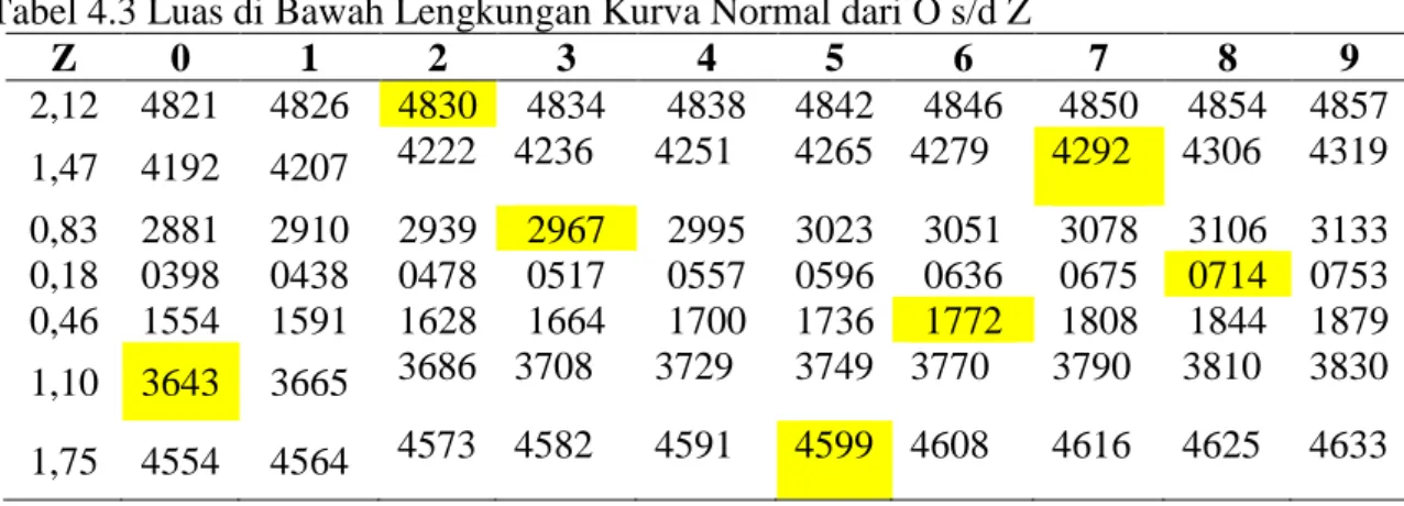 Tabel 4.3 Luas di Bawah Lengkungan Kurva Normal dari O s/d Z 