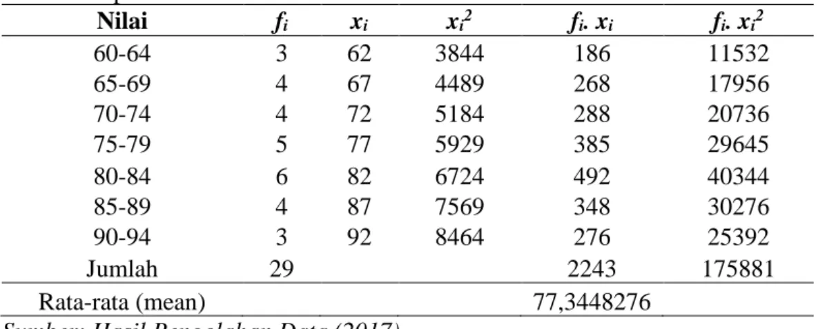 Tabel 4.10 Distribusi Frekuensi Data untuk Nilai Post-test Siswa Kelas   Eksperimen  Nilai  f i x i x i 2 f i 