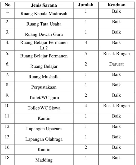 Tabel 4.4: Sarana Dan Prasarana MTsN Cot Gue Tahun Ajaran 2017-2018 