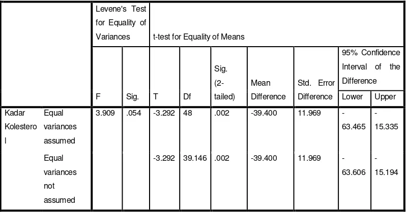 Tabel 4 .Hasil Uji Independent Sample t test 