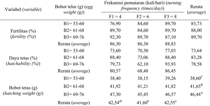 Tabel 2. Rerata analisis variansi fertilitas, daya tetas, dan bobot tetas pada telur itik (average variance  analysis of fertility, hatchability and hatching weight on duck eggs) 