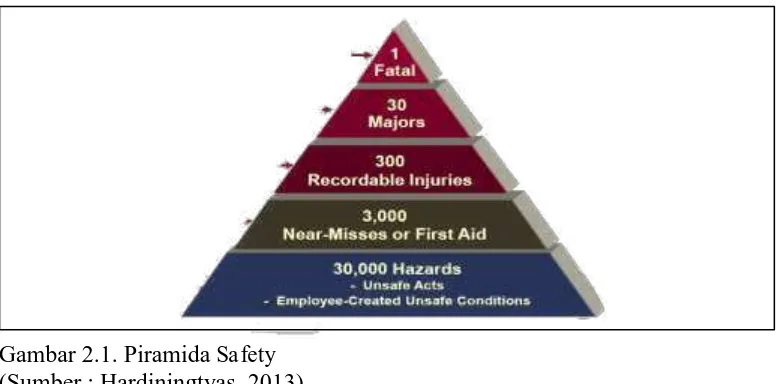 Gambar 2.1. Piramida Safety (Sumber : Hardiningtyas, 2013)