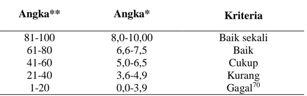 Tabel 3.2 Klasifikasi Nilai Menurut Anas Sudjono 