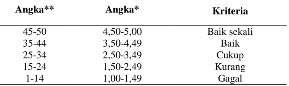 Tabel 3.3 berikut ini: 