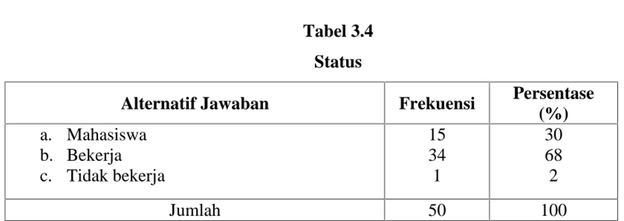 Tabel 3.4 Status