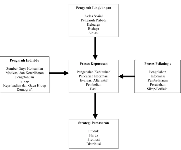 Gambar 5.   Model  Perilaku  Pengambilan  Keputusan  Konsumen  dan  Faktor-faktor yang Mempengaruhinya  