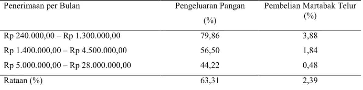 Tabel  15.  Persentase  Besarnya  Pengeluaran  Pangan  dan  Pembelian  Martabak Telur Atas Total Penerimaan per Bulan 
