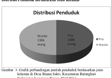 Gambar  3. Grafik perbandingan jumlah penduduk berdasarkan jenis  