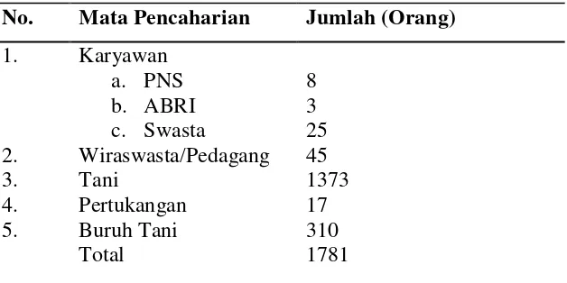 Tabel 1.Distribusi penduduk berdasarkan mata pencaharian di               Desa Buana Sakti Tahun 2010/2011