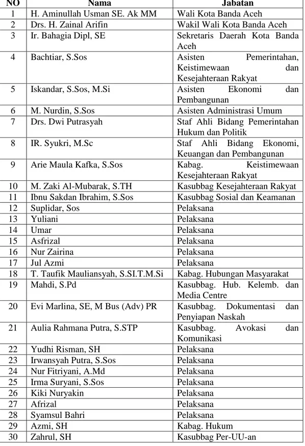 Tabel  4.1  Daftar  Pegawai  di  Lingkungan  Sekretariat  Kantor  WaliKota  Banda  Aceh 