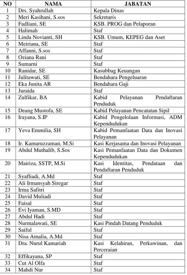 Tabel  4.2  Daftar  Pegawai  Dinas  Kependudukan  dan  Pencataan  Sipil  di  Lingkungan Sekretariat Kantor WaliKota Banda Aceh 