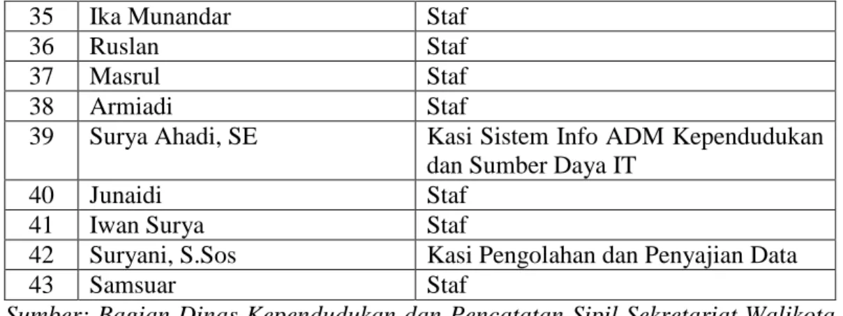 Tabel  4.3  Daftar  Pegawai  Dinas  Penanaman  Modal  dan  Pelayanan  Terpadu  Satu  Pintu di Lingkungan Sekretariat Kantor Walikota Banda Aceh 