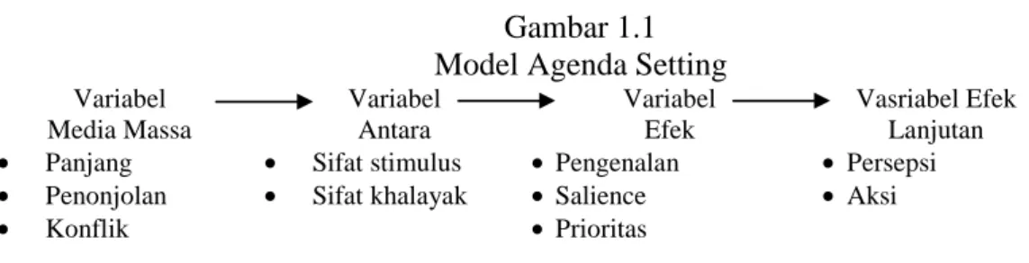 Gambar 1.1  Model Agenda Setting 