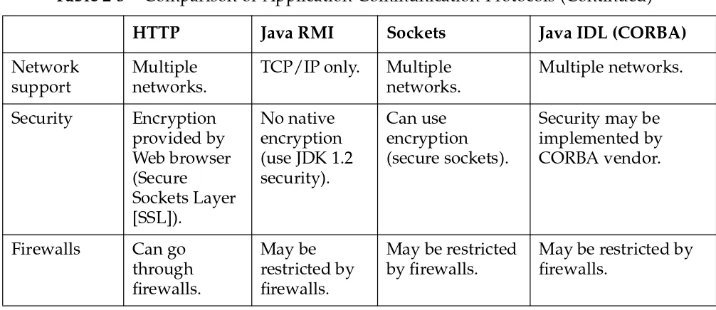 Table 2-3Comparison of Application Communication Protocols (Continued)