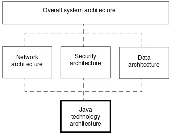 Figure 1-1Various Architectures