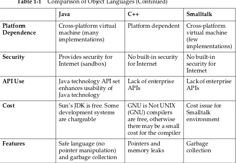 Table 1-1Comparison of Object Languages (Continued)