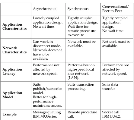 Table 1-2Three-Tier Communication Mechanisms