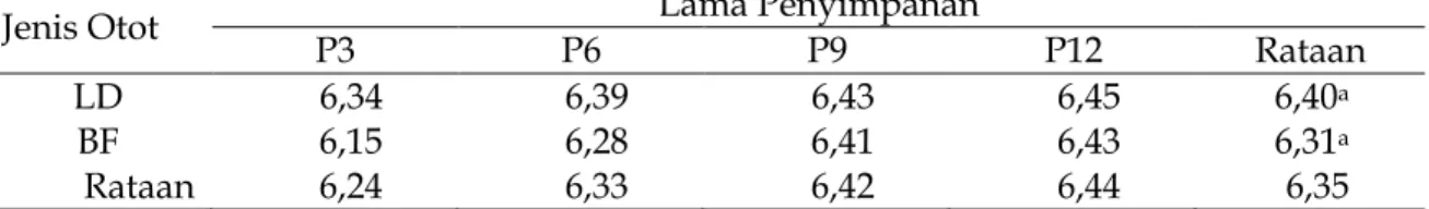 Tabel 3. Rataan pH Daging Berdasarkan Jenis Otot dan Lama penyimpanan (%). 