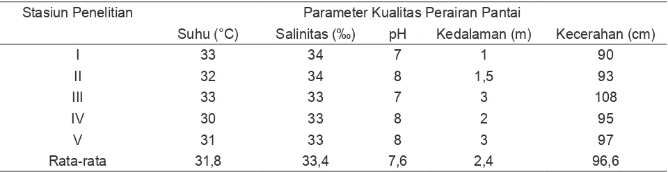 Tabel 6.  Parameter kualitas lingkungan perairan pantai Kelurahan Senggarang. 