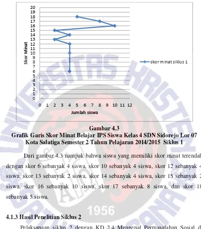 Gambar 4.3 Grafik Garis Skor Minat Belajar IPS Siswa Kelas 4 SDN Sidorejo Lor 07  